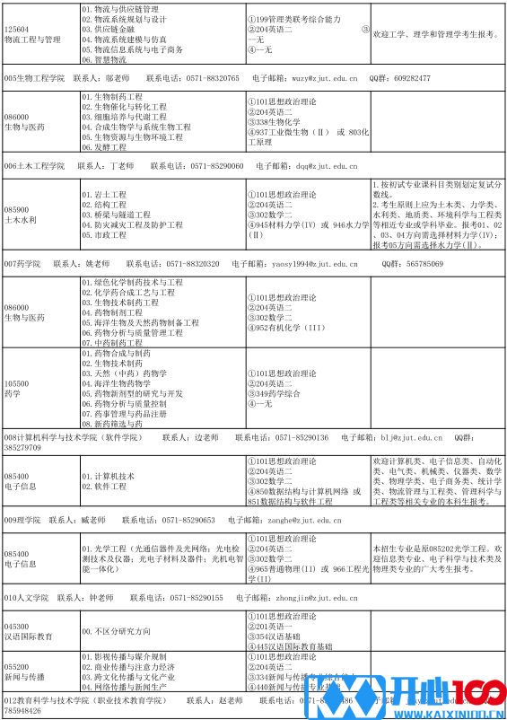 2021考研专业目录：浙江工业大学2021年全日制专业学位硕士研究生招生专业目录