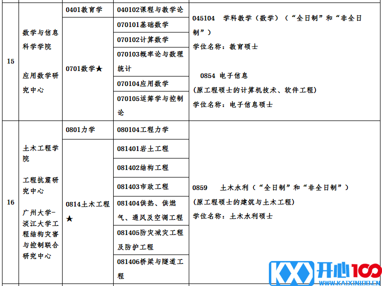 广州大学2021年硕士研究生招生专业目录及相关信息 