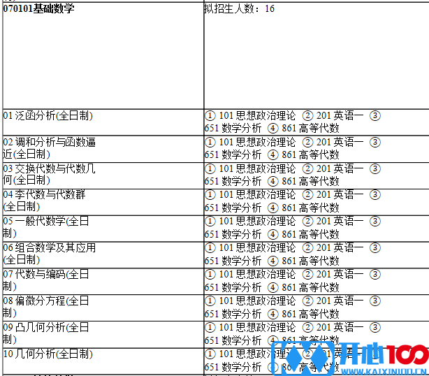 2021考研专业目录：上海师范大学112数理学院2021年硕士研究生招生专业目录