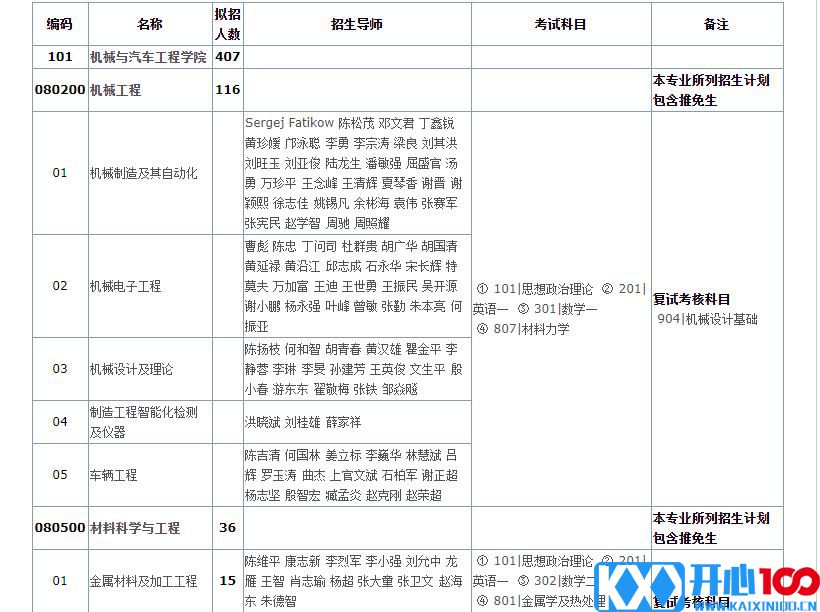 2021考研专业目录：华南理工大学 2021年硕士研究生招生专业目录