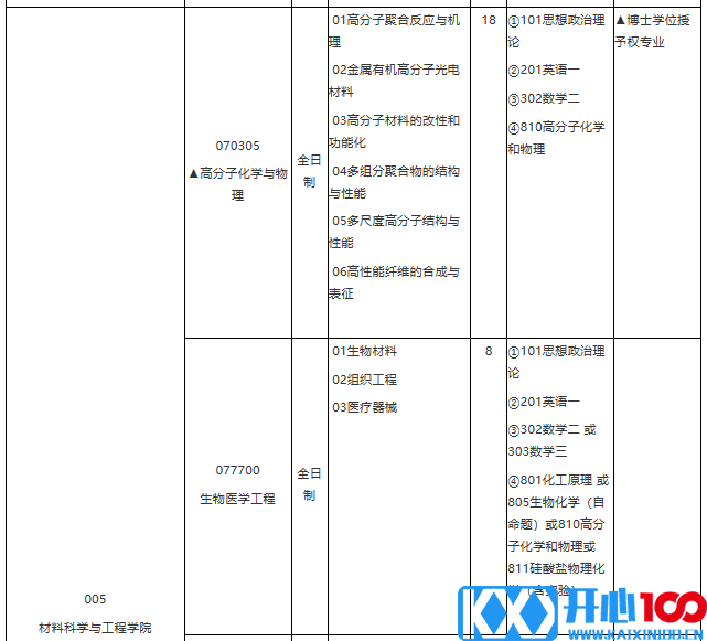 华东理工大学2021年学术学位硕士研究生招生专业目录