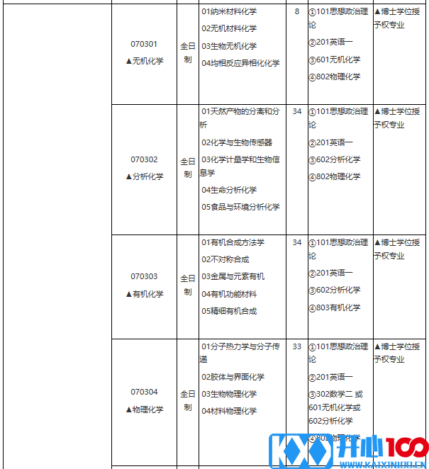 华东理工大学2021年学术学位硕士研究生招生专业目录