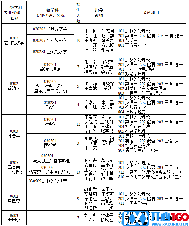 2023考研专业目录：2023年黑龙江省社会科学院硕士研究生招生专业目录