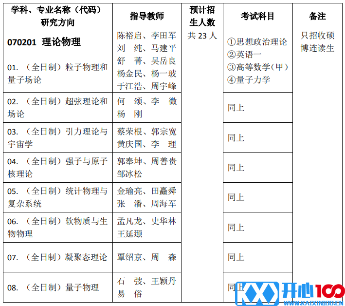 中国科学院理论物理研究所 2021 年硕士研究生招生专业目录