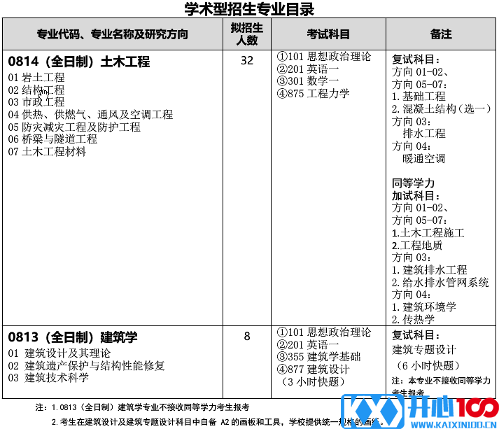 武汉科技大学城市建设学院关于预发布2021年硕士研究生招生专业目录的通知