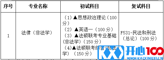 2021考研专业目录：广东财经大学035101法律硕士(非法学)2021年招生专业目录