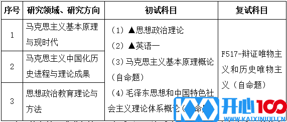 2021考研专业目录：广东财经大学030500马克思主义理论2021年招生专业目录