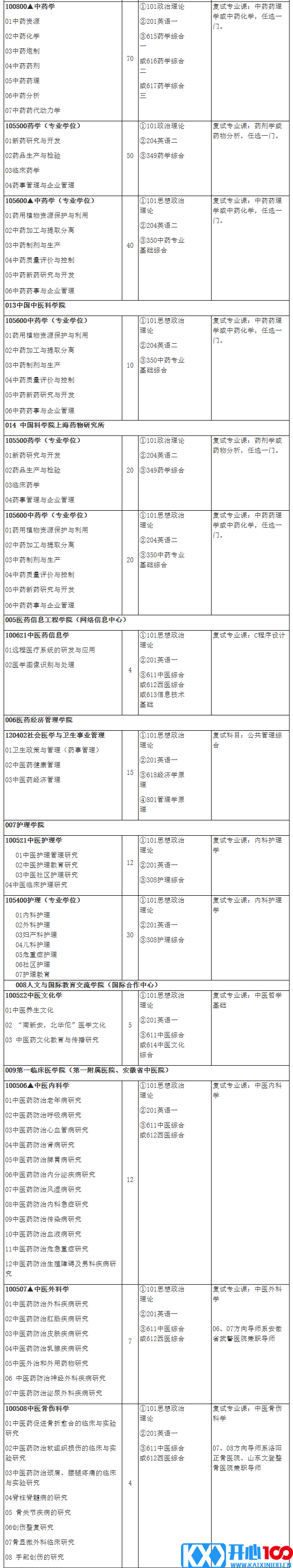 2021考研专业目录：安徽中医药大学2021年硕士研究生招生专业目录