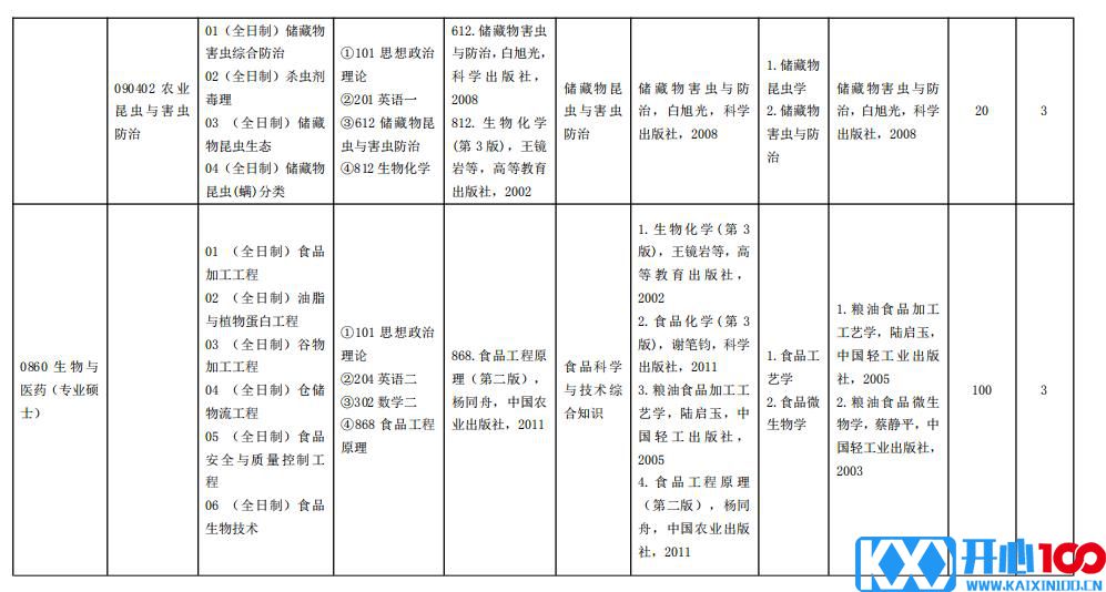 2021考研专业目录：河南工业大学2021年硕士研究生招生专业目录