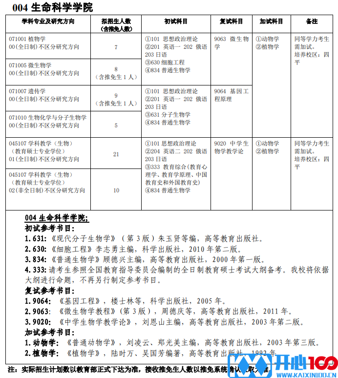 吉林师范大学004生命科学学院2021年硕士研究生招生专业目录及参考书目