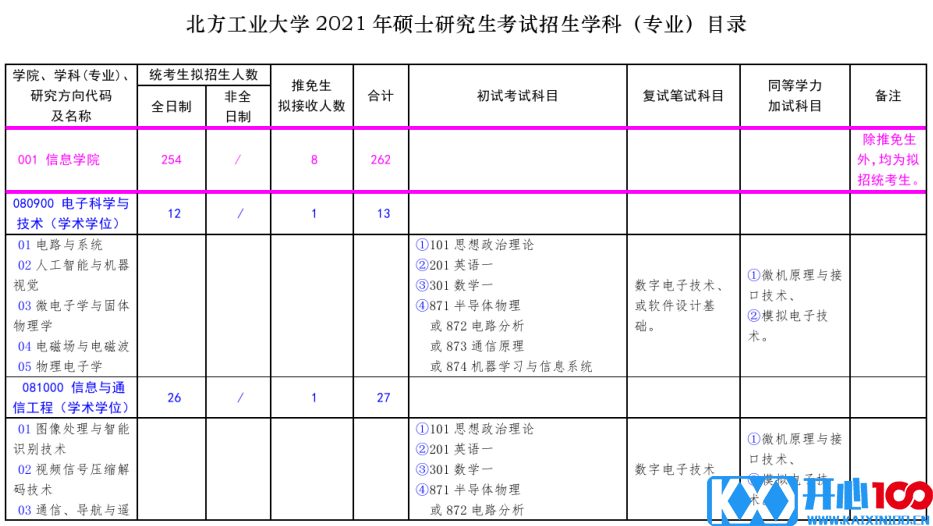 北方工业大学2021年硕士研究生考试招生专业目录