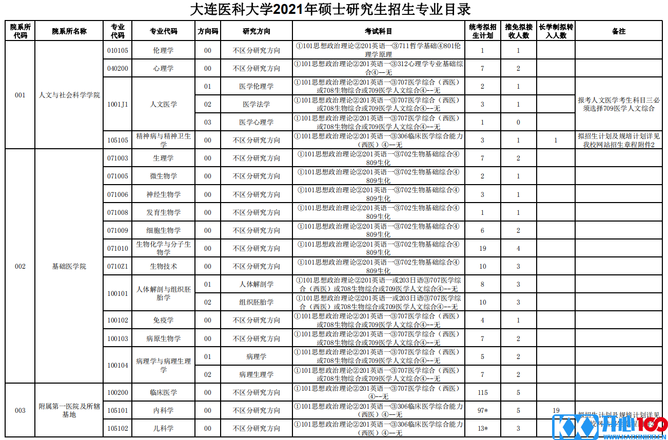 大连医科大学2021年硕士研究生招生专业目录