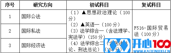 2021考研专业目录：广东财经大学030109国际法学2021年招生专业目录