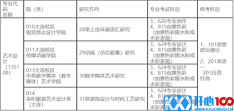 2023考研专业目录：鲁迅美术学院2023年硕士研究生招生专业目录