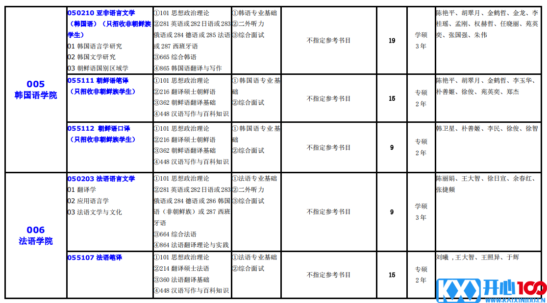 大连外国语大学2021年硕士研究生（全日制）招生专业目录