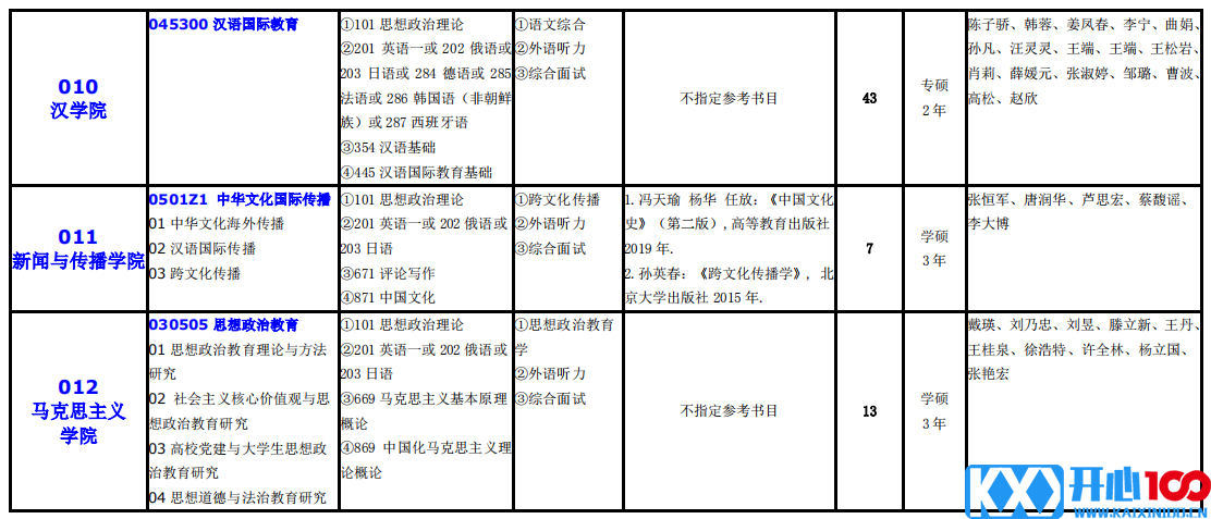 大连外国语大学2021年硕士研究生（全日制）招生专业目录