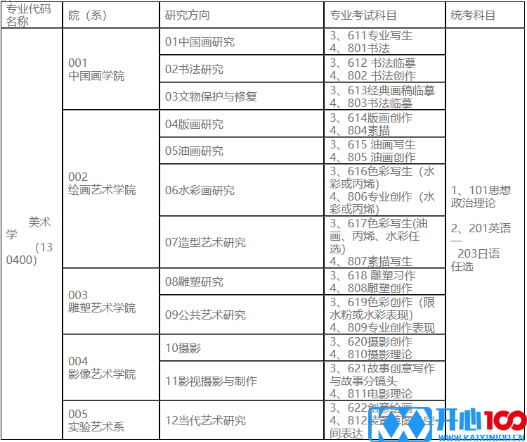 2023考研专业目录：鲁迅美术学院2023年硕士研究生招生专业目录