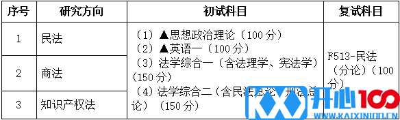 2021考研专业目录：广东财经大学030105民商法学2021年招生专业目录