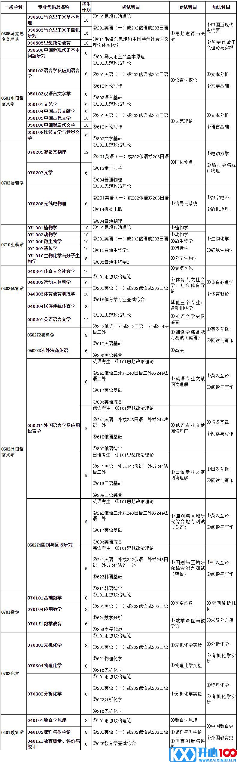 2023考研专业目录：牡丹江师范学院2023年硕士研究生招生专业目录