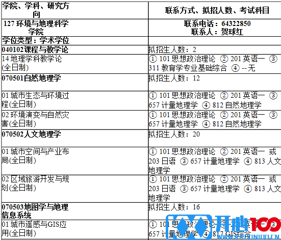 2021考研专业目录：上海师范大学127环境与地理科学学院2021年硕士研究生招生专业目录