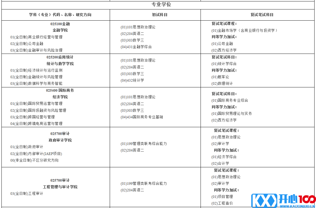 南京审计大学2021年硕士研究生招生专业目录