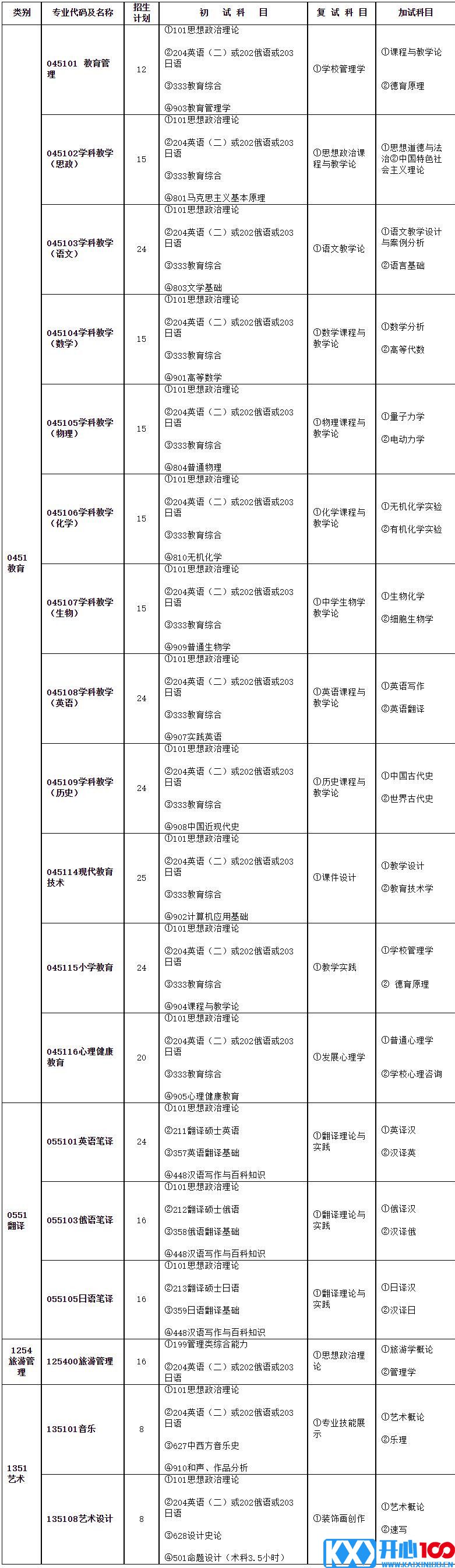 2023考研专业目录：牡丹江师范学院2023年硕士研究生招生专业目录