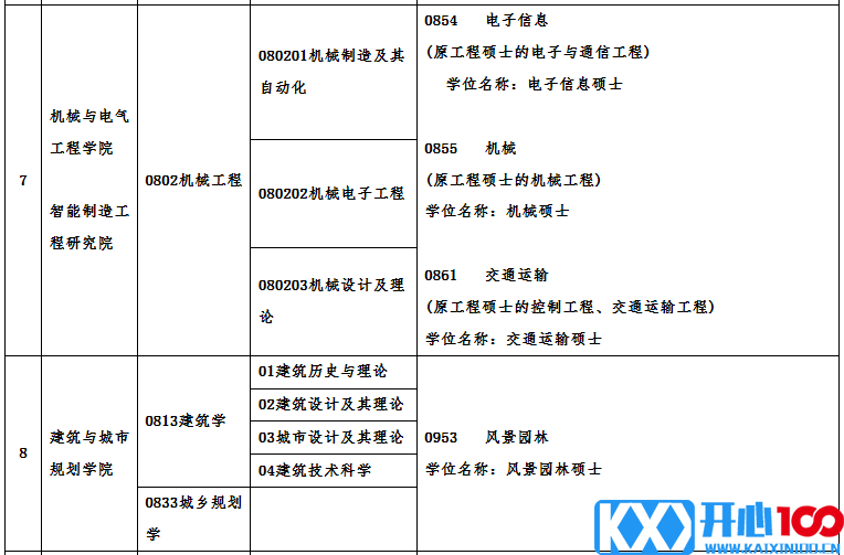 广州大学2021年硕士研究生招生专业目录及相关信息 