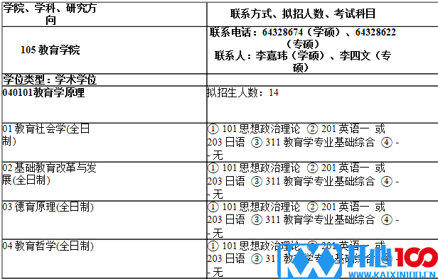 2021考研专业目录：上海师范大学105教育学院2021年硕士研究生招生专业目录