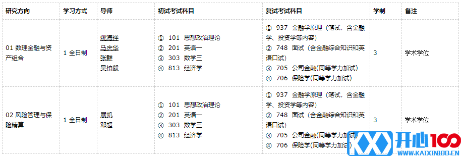 广东外语外贸大学金融工程2021年硕士研究生招生专业目录及参考书目