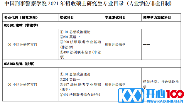 中国刑事警察学院2021年硕士研究生专业目录