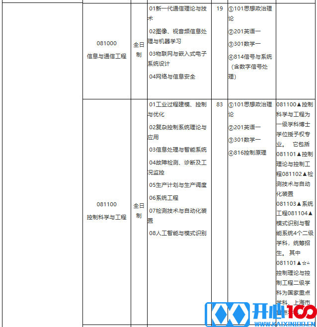 华东理工大学2021年学术学位硕士研究生招生专业目录