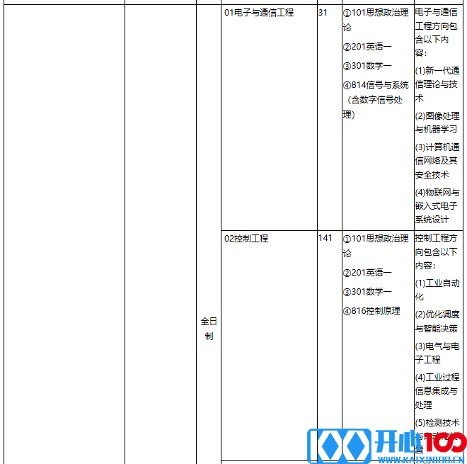 华东理工大学2021年专业学位硕士研究生招生专业目录