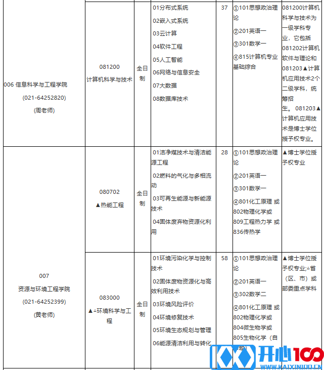 华东理工大学2021年学术学位硕士研究生招生专业目录