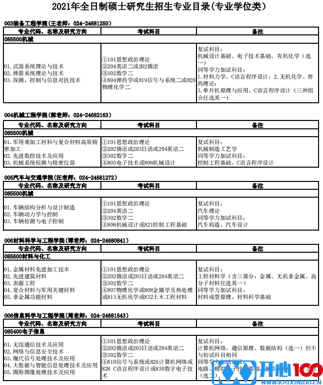 沈阳理工大学2021年硕士研究生招生专业目录