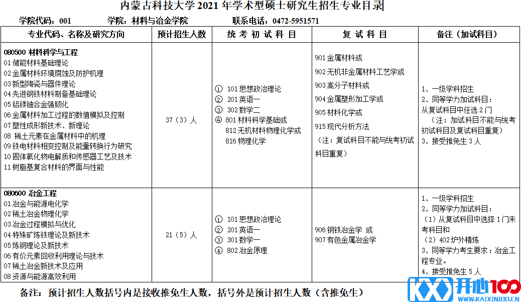 内蒙古科技大学2021年学术型硕士研究生招生专业目录