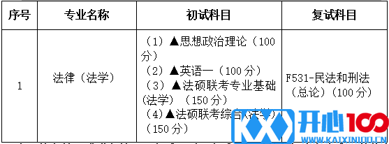 2021考研专业目录：广东财经大学035102法硕法学(法学）2021年招生专业目录