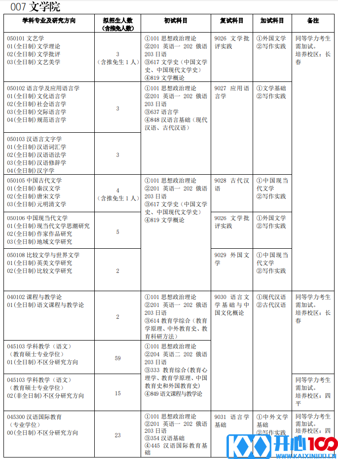 吉林师范大学007文学院2021年硕士研究生招生专业目录及参考书目