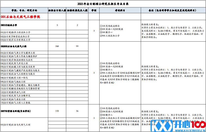 2021考研专业目录：西南石油大学2021年硕士研究生招生专业目录