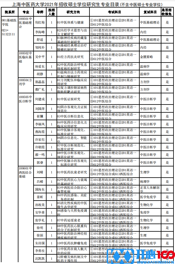 上海中医药大学2021年招收硕士学位研究生专业目录