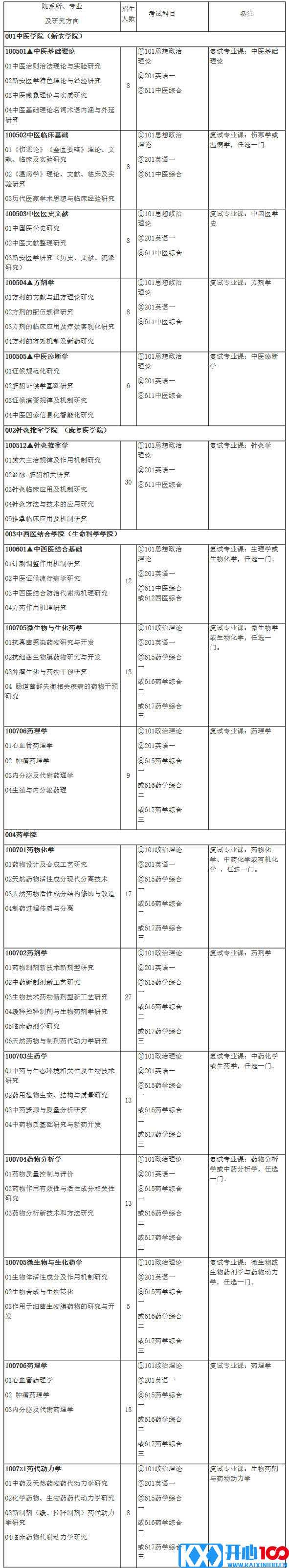 2021考研专业目录：安徽中医药大学2021年硕士研究生招生专业目录