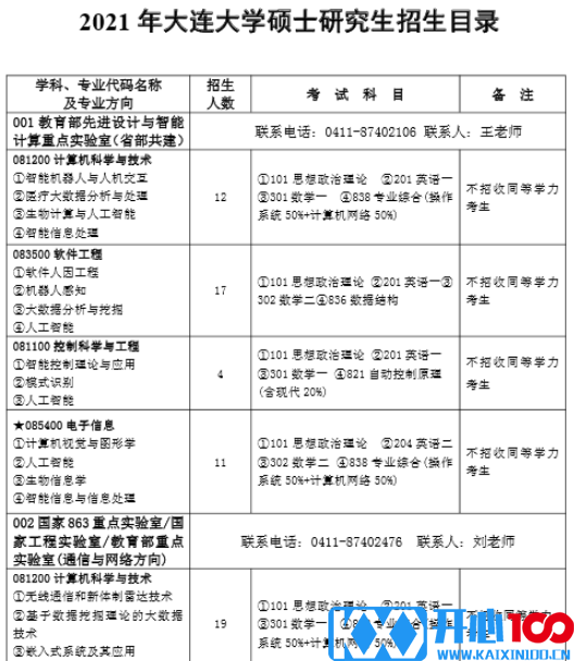 大连大学2021年硕士研究生招生专业目录