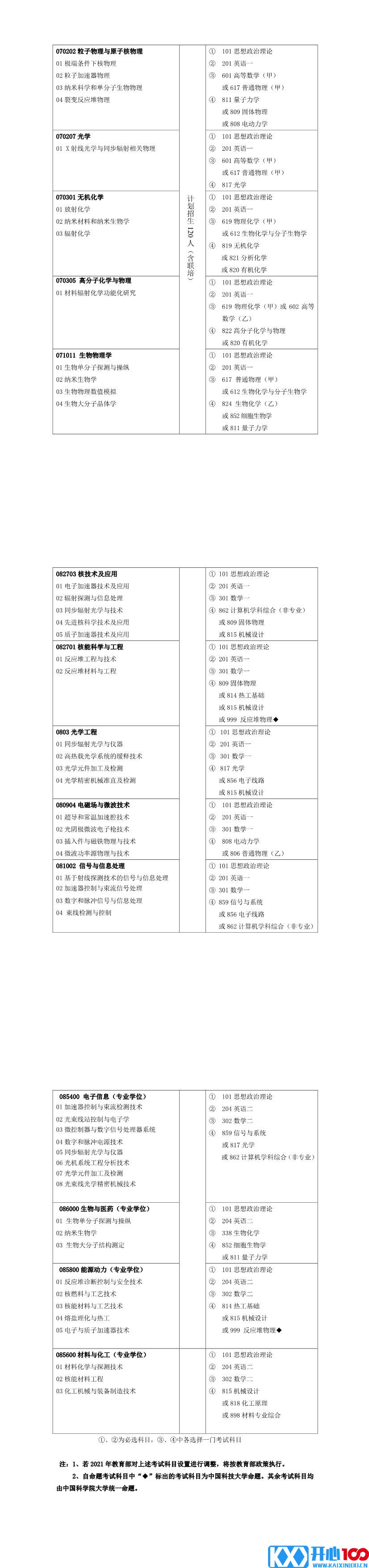 中国科学院上海应用物理研究所2021年硕士研究生专业目录及参考书目