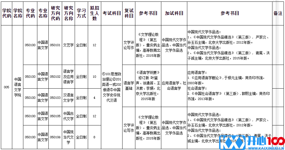 新疆大学中国语言文学学院2021年硕士研究生招生复试、加试科目一览表