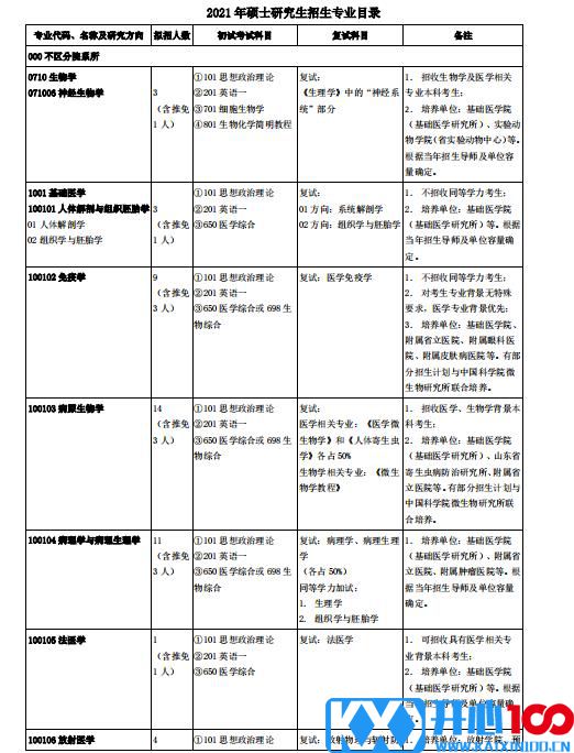 2021考研专业目录：山东第一医科大学2021年硕士研究生招生专业目录及参考书目