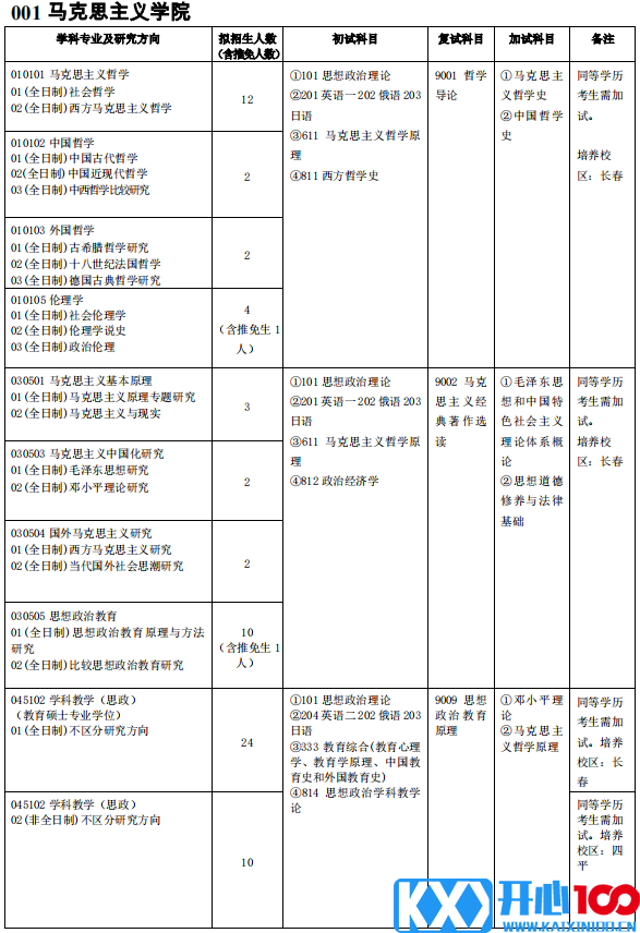 吉林师范大学001马克思主义学院2021年硕士研究生招生专业目录及参考书目