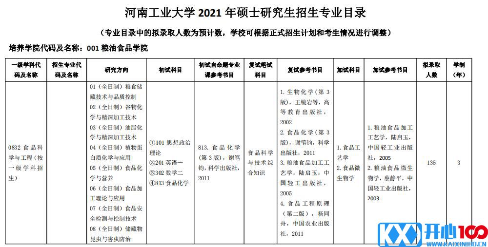 2021考研专业目录：河南工业大学2021年硕士研究生招生专业目录