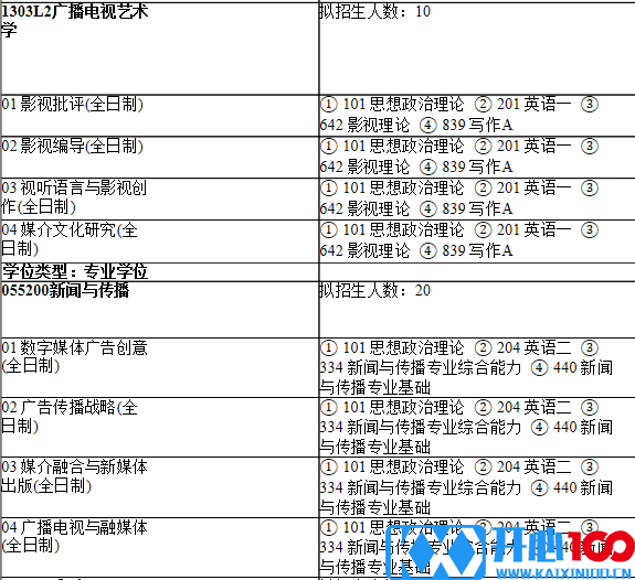 2021考研专业目录：上海师范大学105教育学院2021年硕士研究生招生专业目录