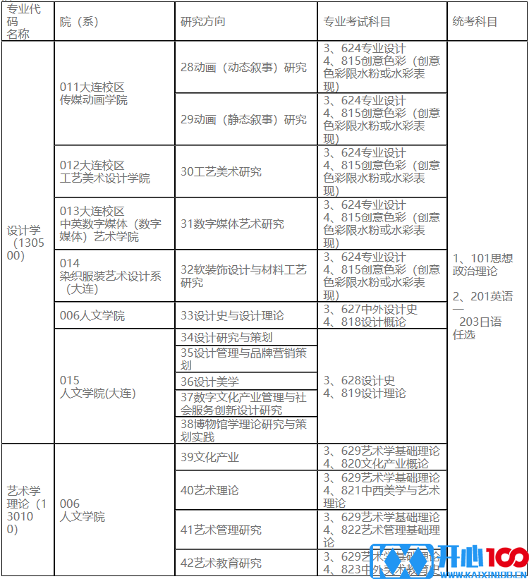 2023考研专业目录：鲁迅美术学院2023年硕士研究生招生专业目录