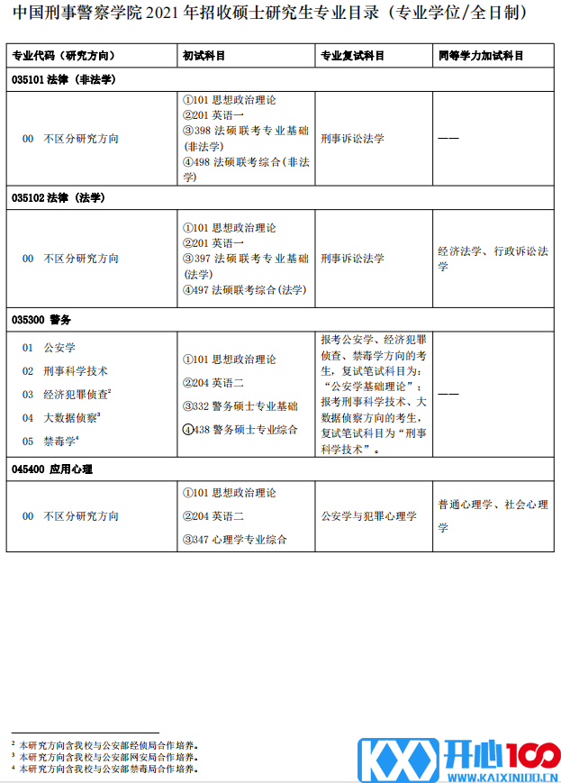 中国刑事警察学院2021年硕士研究生专业目录