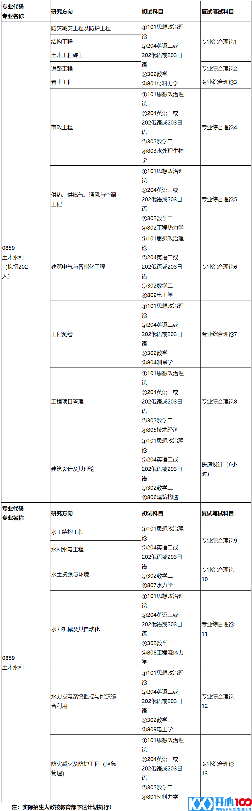 2023考研专业目录：长春工程学院2023年硕士专业学位研究生招生专业目录